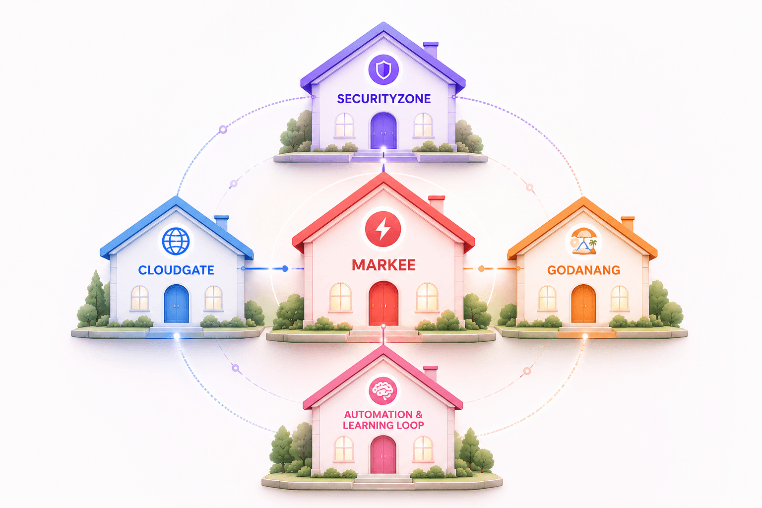 Sơ đồ 4 nhà trong hệ sinh thái Markee